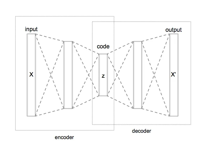 Autoencoder neural network architecture